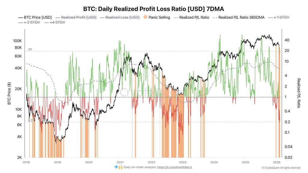 BTC daily Realized Profit Loss Ratio